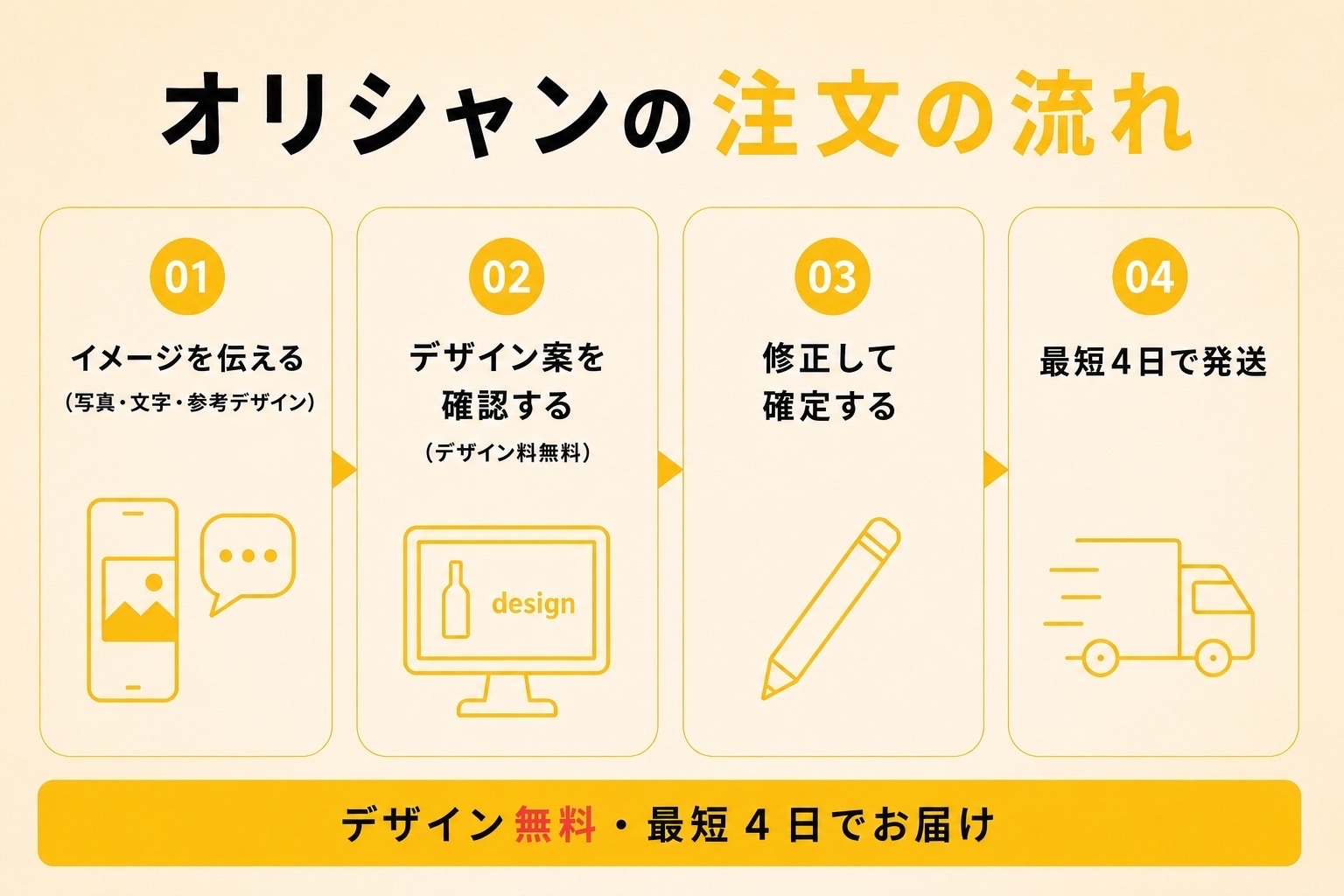 オリシャンの注文の流れ（イメージを伝える→デザイン案を確認→修正して確定→最短4日で発送）
