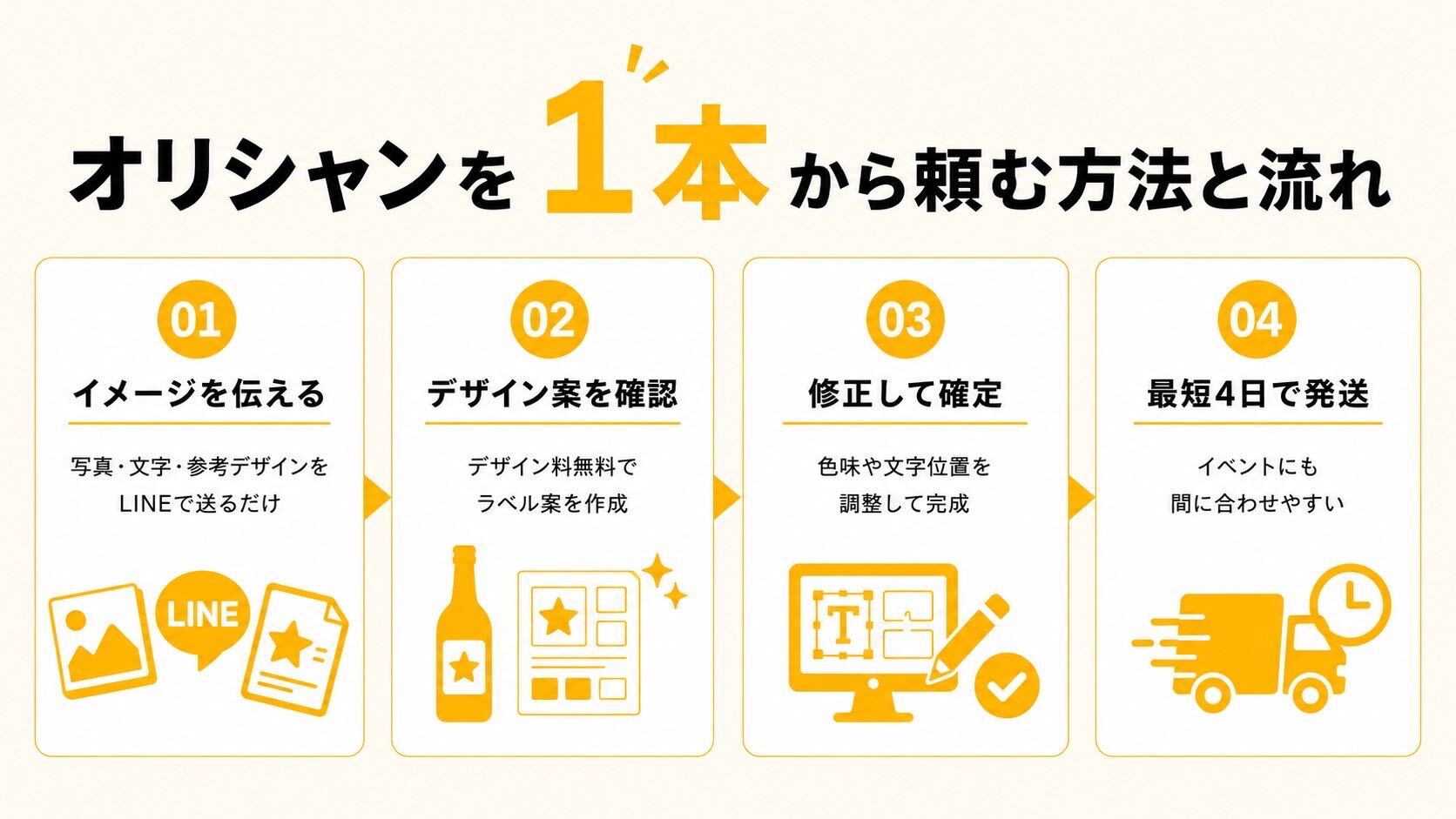 オリシャンの注文の流れ（イメージを伝える→デザイン案を確認→修正して確定→最短4日で発送）