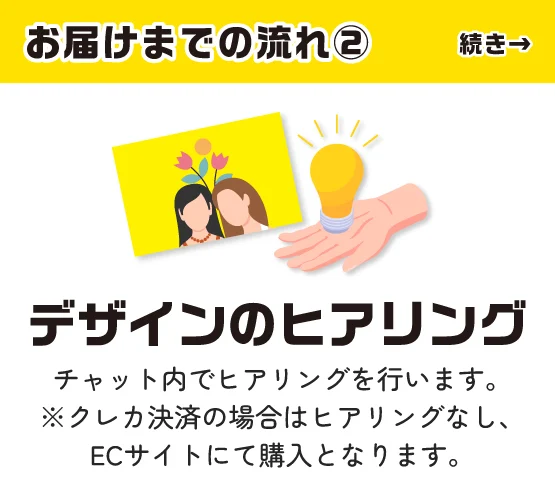 お届けまでの流れ② デザインのヒアリング：チャット内でヒアリングを行います。クレカ決済の場合はヒアリングなし、ECサイトにて購入となります。