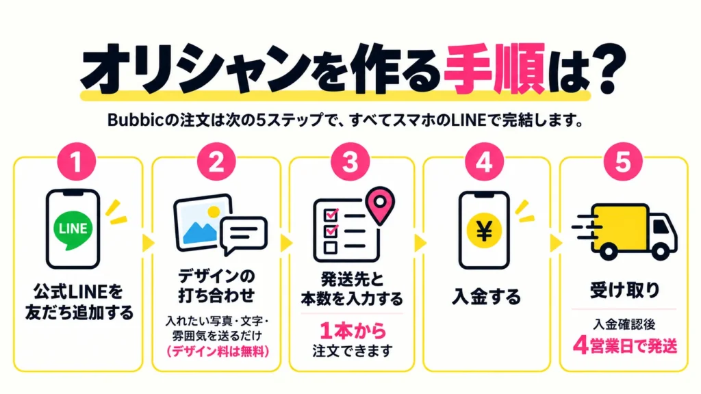オリシャンを作る手順は？Bubbicの注文は次の5ステップで、すべてスマホのLINEで完結します。1 公式LINEを友だち追加する、2 デザインの打ち合わせ（入れたい写真・文字・雰囲気を送るだけ・デザイン料は無料）、3 発送先と本数を入力する（1本から注文できます）、4 入金する、5 受け取り（入金確認後4営業日で発送）