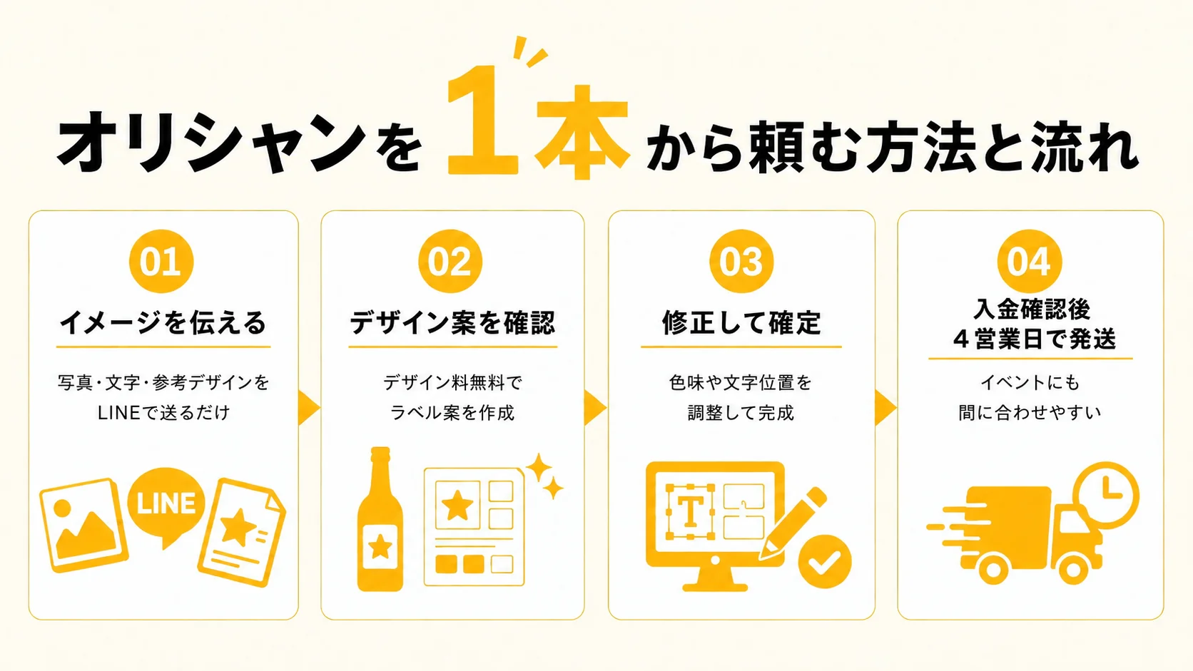 オリシャンを1本から頼む方法と流れ(01 イメージを伝える→02 デザイン案を確認→03 修正して確定→04 入金確認後4営業日で発送)