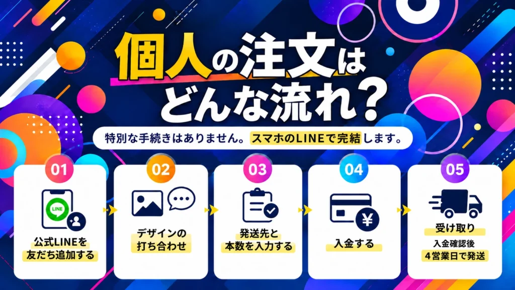 個人の注文はどんな流れ？特別な手続きはありません。スマホのLINEで完結します。01 公式LINEを友だち追加する、02 デザインの打ち合わせ、03 発送先と本数を入力する、04 入金する、05 受け取り（入金確認後4営業日で発送）